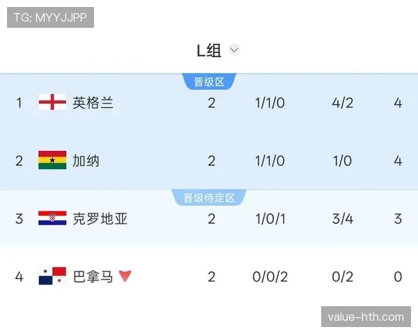 2026世界杯L组晋级形势回顾:前三名全部进入32强 2026世界杯L组晋级形势回顾:前三名全部进入32强